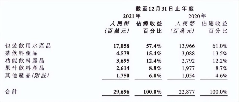 农夫山泉2021年业绩公告